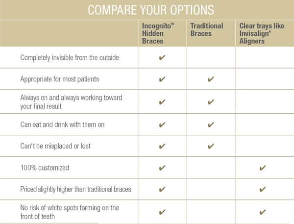 Chart comparing Incognito hidden braces with traditional braces and clear aligners
